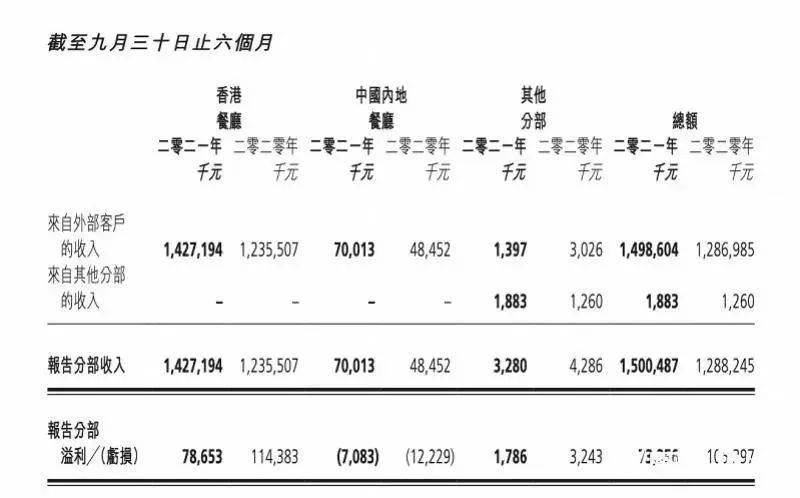 快餐巨头大快活发盈利预警；食遍天完成1000万人民币种子轮融资