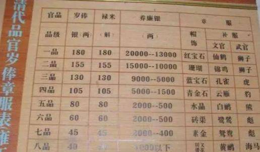 清朝王爷的年俸禄<strong></p>
<p>币换算</strong>，换算成如今的人民币有多少？算出来你或许嫌少