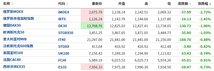 重磅CPI数据发布前<strong></p>
<p>美股期货</strong>，欧股走弱，美股期货微涨，欧元依然挣扎在平价线