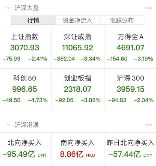 突发！IMF预警：全球面临二战来最大考验！欧股低开、美股期货下跌<strong></p>
<p>美股期货</strong>，近百亿外资流出A股，3100点再失守！