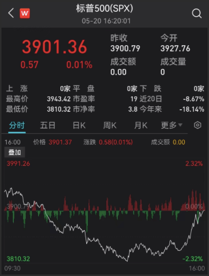 美股跌入熊市！年内蒸发市值约为37个茅台<strong></p>
<p>美股总市值</strong>，外资大举抄底A股