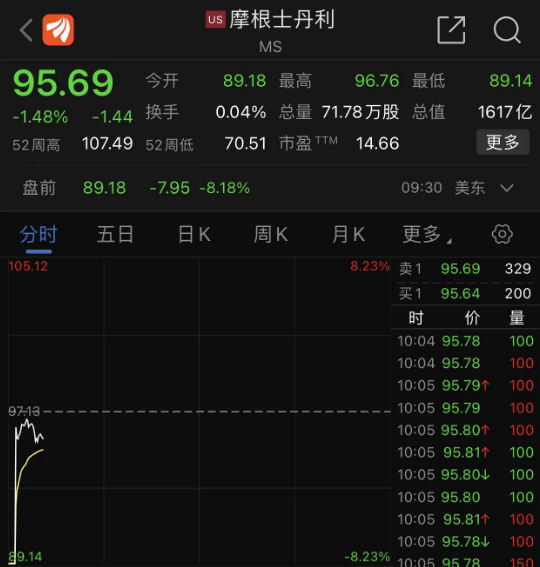 突发！纽交所据称出现技术故障<strong></p>
<p>东方财富 美股</strong>，大摩等多只金融股因异常波动短暂停牌
