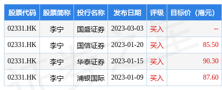 李宁(02331.HK)绩后显著下行<strong></p>
<p>美股最新</strong>，盘初跌约10%