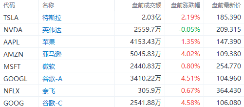 美股前瞻 | 纳指期货涨近2%<strong></p>
<p>美股 盘后</strong>！Meta盘前飙涨19%；苹果、谷歌、亚马逊财报盘后来袭