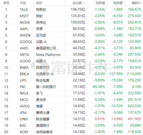 富途早报 | 银行危机担忧重燃冲击债市<strong></p>
<p>美股合约</strong>，美联储加息预期再生变；美国债务上限拉锯战又迎激烈博弈