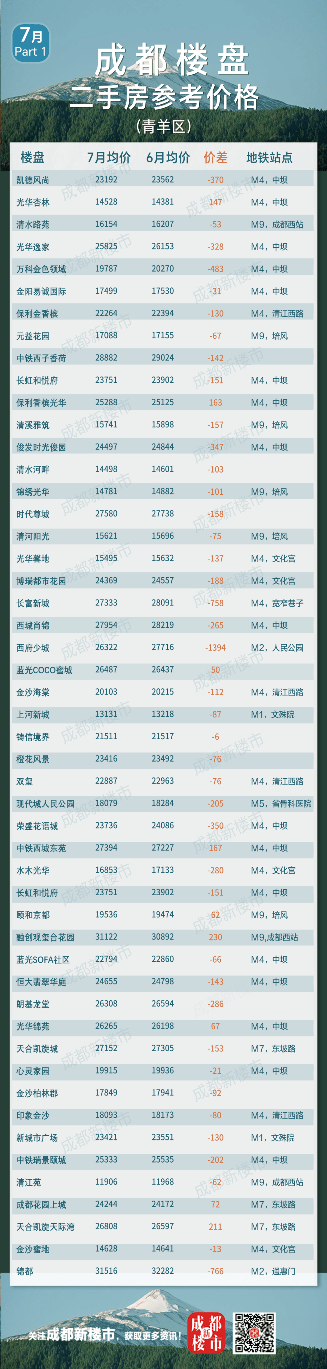 成都人来看你家的房子值多少钱了<strong></p>
<p>虚拟币价格大全</strong>！7月成都二手房参考成交价格大全