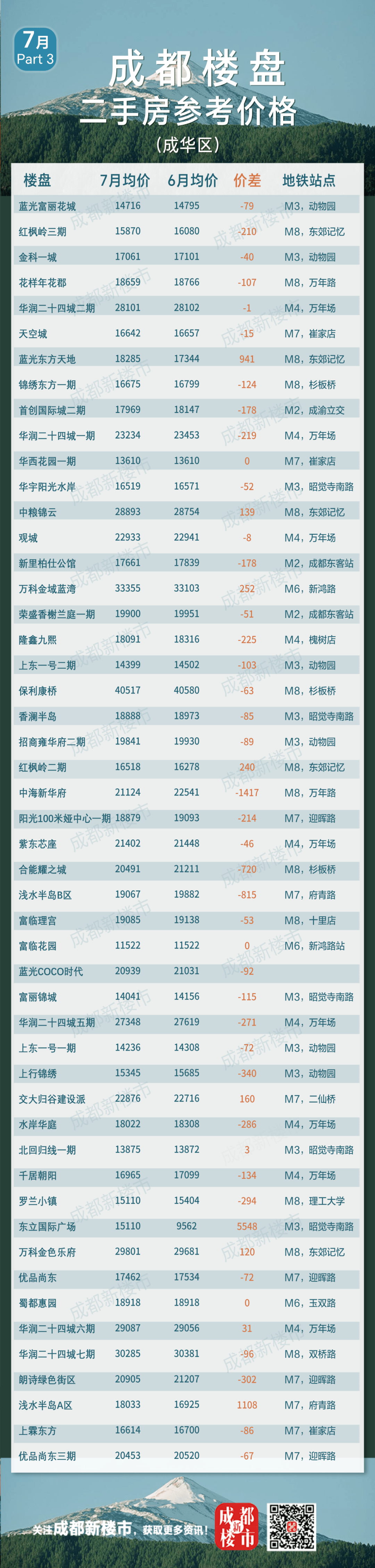 成都人来看你家的房子值多少钱了<strong></p>
<p>虚拟币价格大全</strong>！7月成都二手房参考成交价格大全