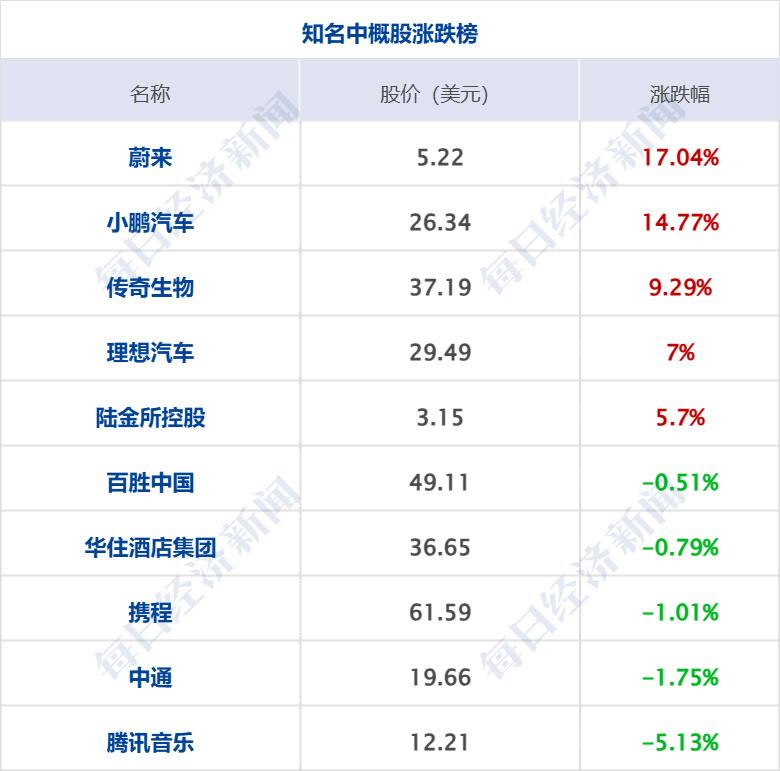 美乌发表联合声明<strong></p>
<p>wti原油连续</strong>，特朗普将邀请泽连斯基重返白宫；中概指数涨近3%；证监会：全力巩固市场回稳向好势头；阿里通义与Manus达成合作丨每经早参