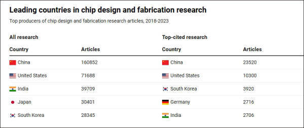 美报告发现：不惧美国制裁<strong></p>
<p>财经原油</strong>，中国机构正在主导全球芯片研究