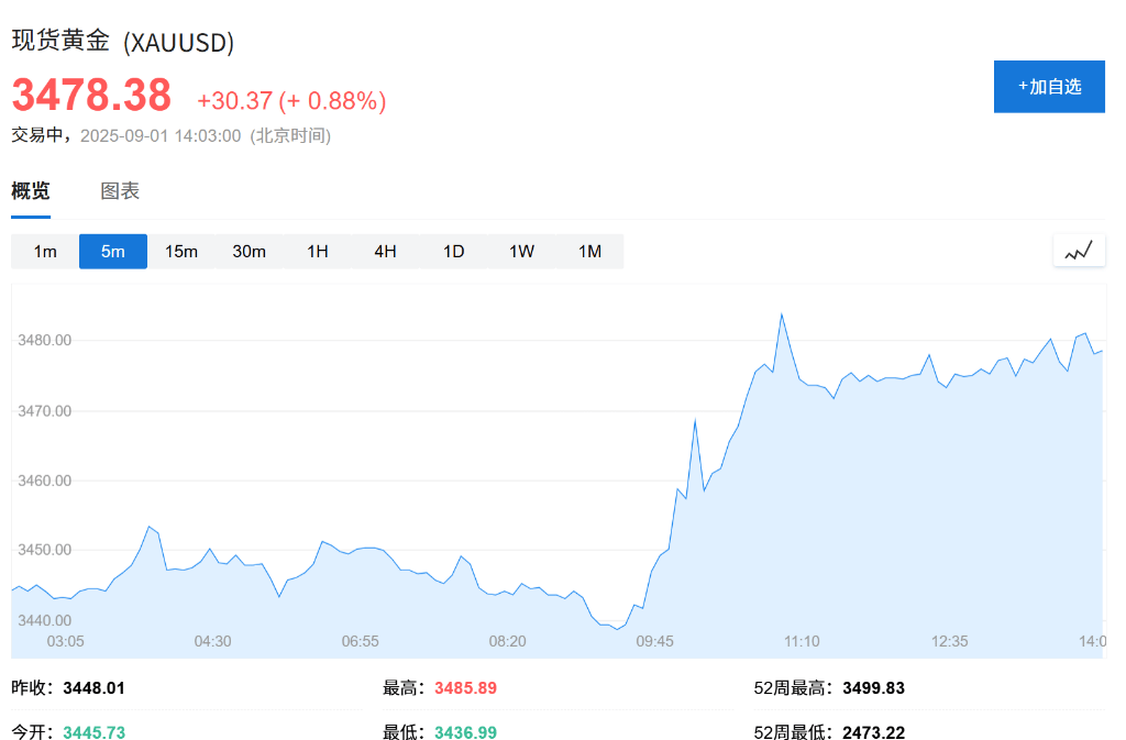 欧股集体高开<strong></p>
<p>原油期货</strong>，现货黄金连续五日上涨，白银飙升至13年新高
