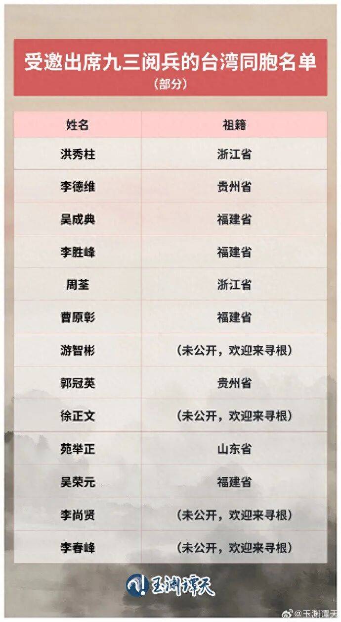 受邀出席阅兵的台湾同胞名单公布<strong></p>
<p>海峡原油</strong>，祖籍覆盖福建、浙江、山东、贵州等抗战时期重要战场或战略支点