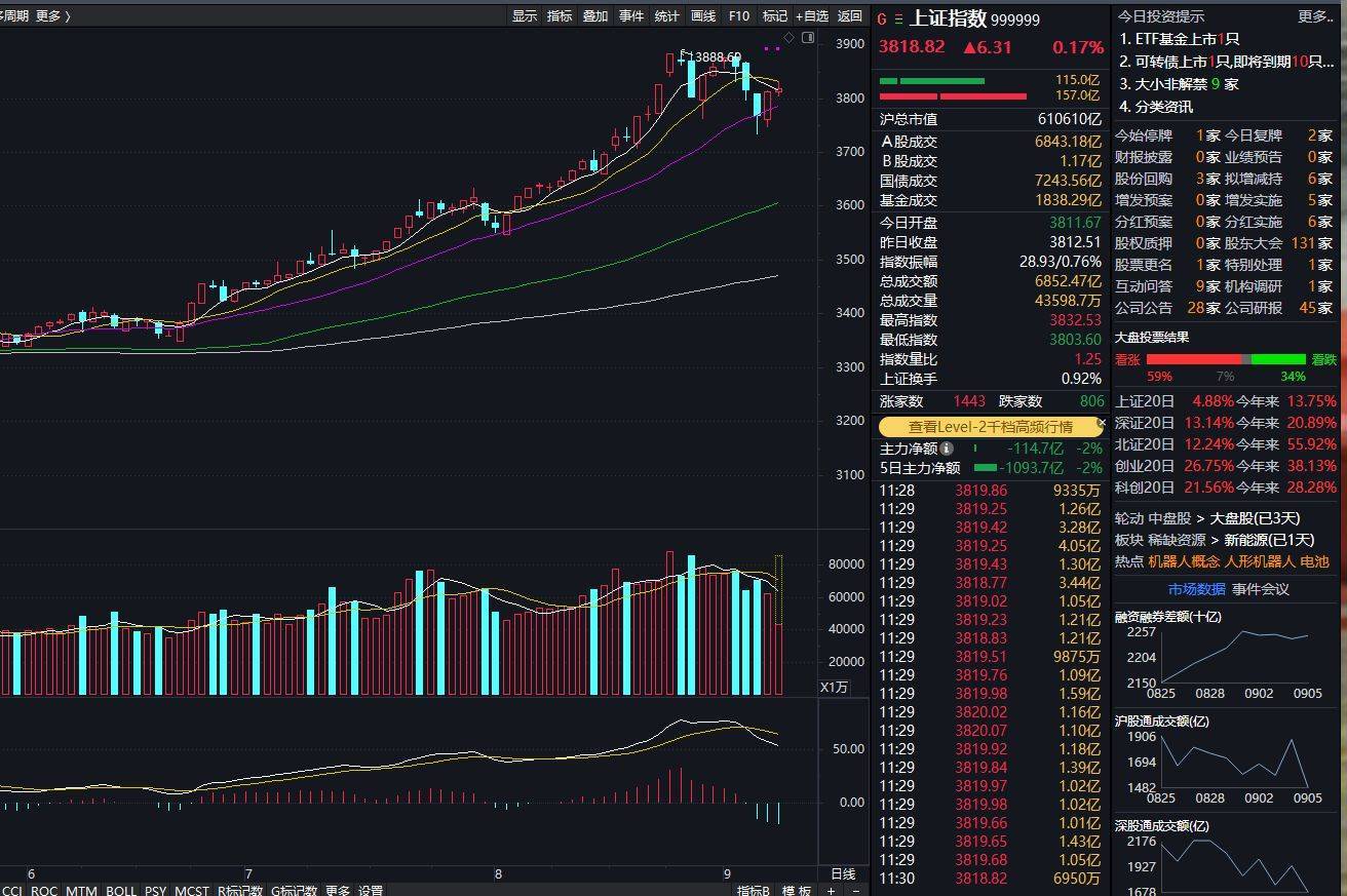 沪指上涨0.17% <strong></p>
<p>真原油</strong>，机器人概念领涨，资金回流固态电池