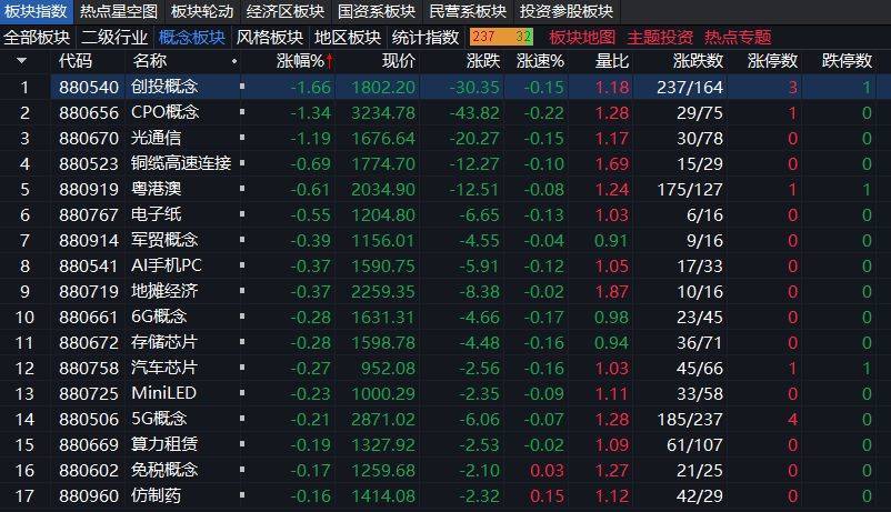 沪指上涨0.17% <strong></p>
<p>真原油</strong>，机器人概念领涨，资金回流固态电池