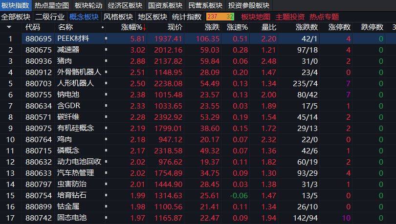 沪指上涨0.17% <strong></p>
<p>真原油</strong>，机器人概念领涨，资金回流固态电池