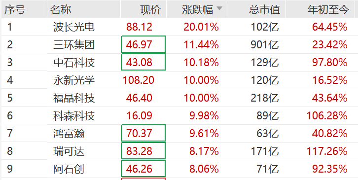 突然<strong></p>
<p>美国原油交易时间</strong>，集体猛拉！狂掀涨停潮