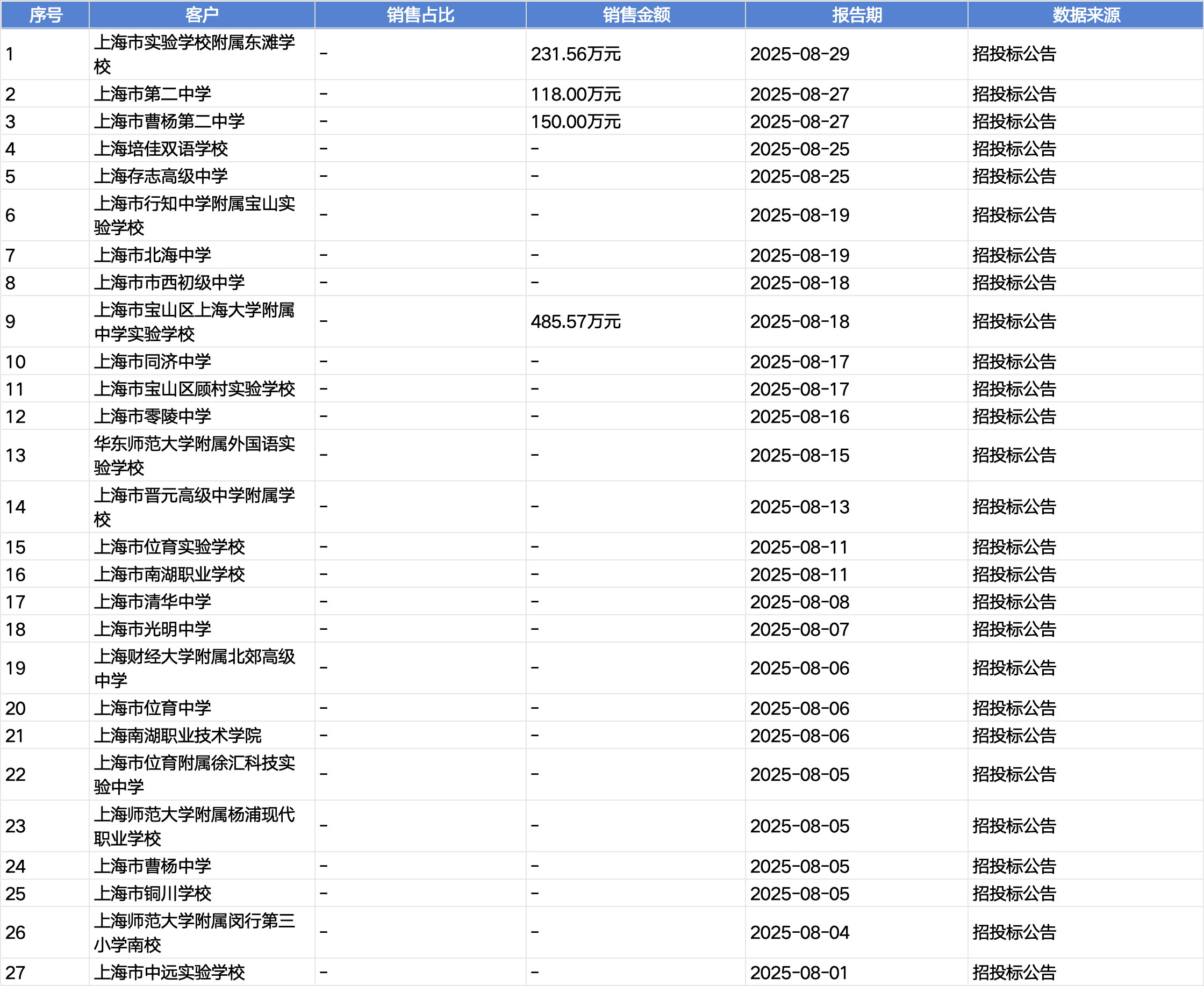 起底上海校园餐争议供应商绿捷：8月中标27个项目<strong></p>
<p>美原油开盘时间</strong>，背后资本到底是谁？