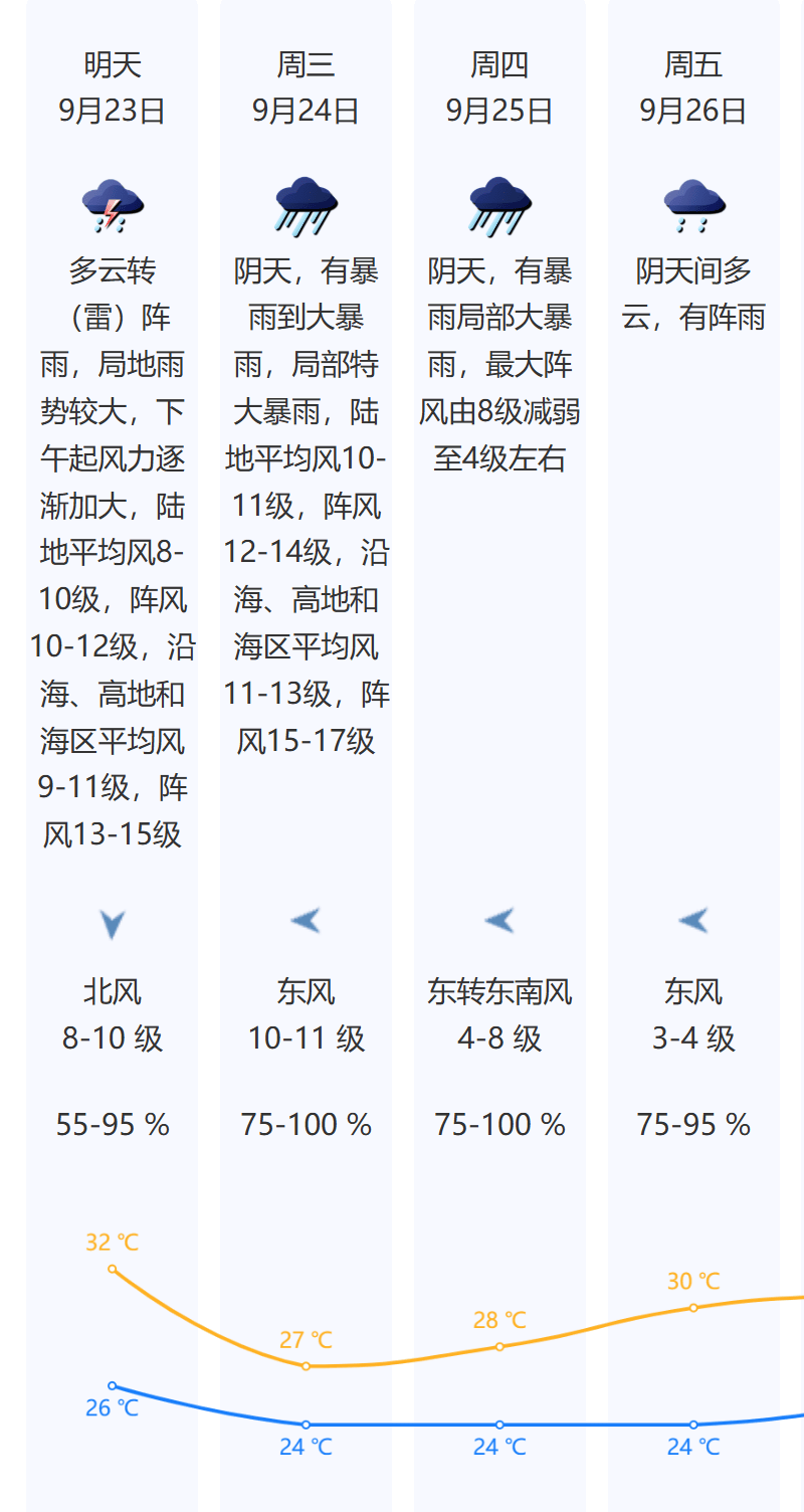 风王“桦加沙”来势汹汹<strong></p>
<p>美盘外盘原油</strong>，23-25日深圳有狂风暴雨！（附社区物业防御指引）