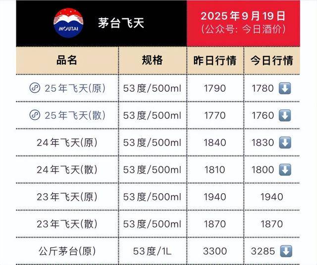 茅台批发价大面积“跳水” <strong></p>
<p>美盘外盘原油</strong>！ 零售价已低至1700元/瓶