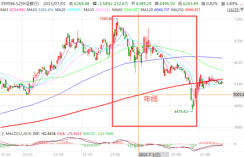 在牛市中被毒打<strong></p>
<p>美国原油库存数据</strong>，银行走出了“股灾”行情...