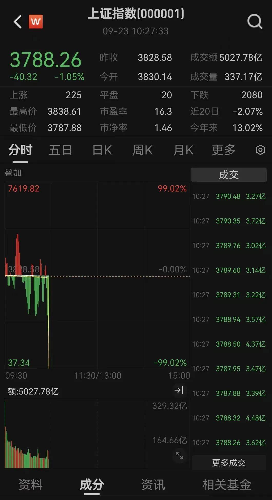 全线下跌<strong></p>
<p>美国原油库存数据</strong>，超4900只股绿了