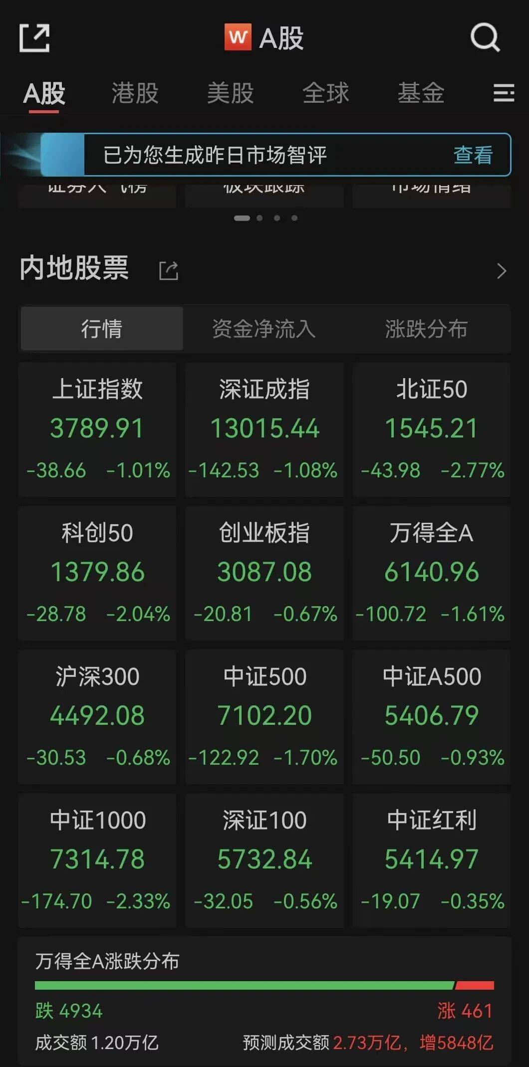 全线下跌<strong></p>
<p>美国原油库存数据</strong>，超4900只股绿了