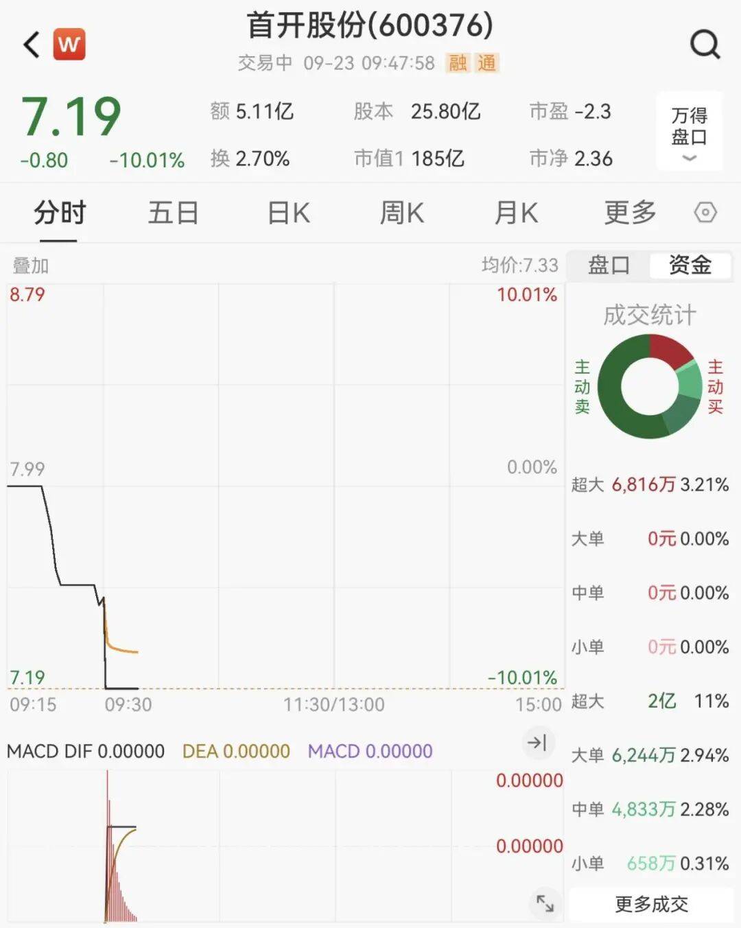 全线下跌<strong></p>
<p>美国原油库存数据</strong>，超4900只股绿了