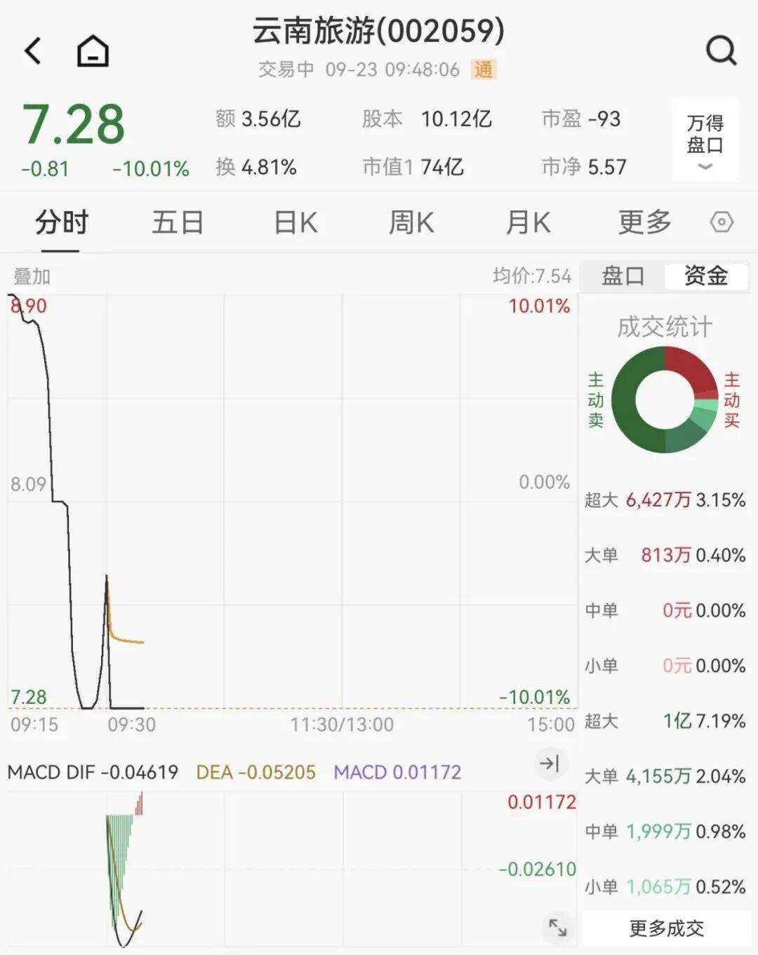 全线下跌<strong></p>
<p>美国原油库存数据</strong>，超4900只股绿了
