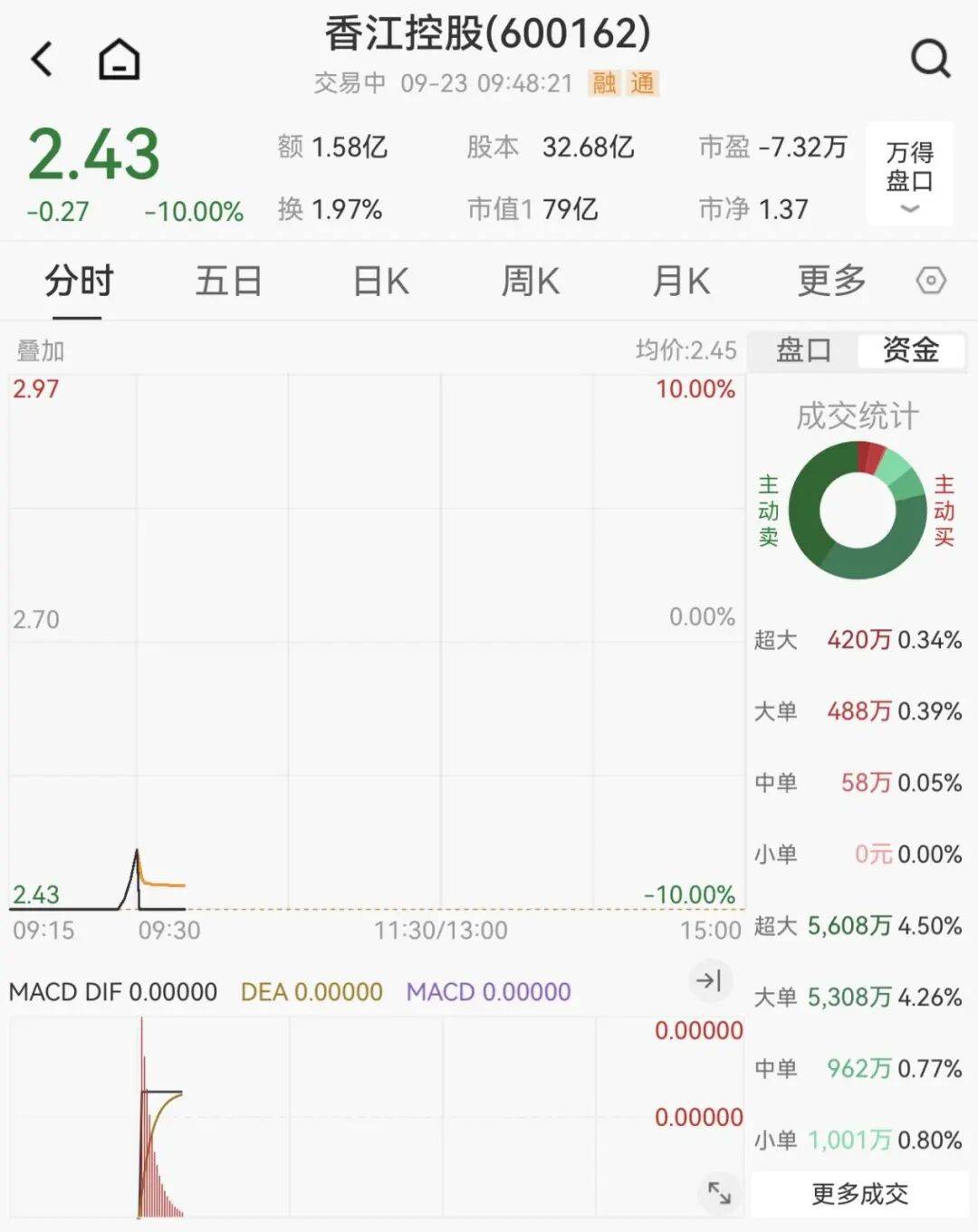 全线下跌<strong></p>
<p>美国原油库存数据</strong>，超4900只股绿了