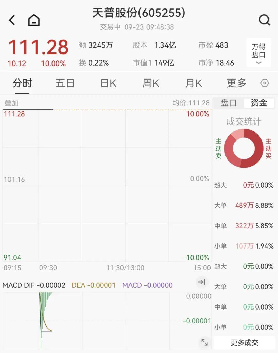 全线下跌<strong></p>
<p>美国原油库存数据</strong>，超4900只股绿了