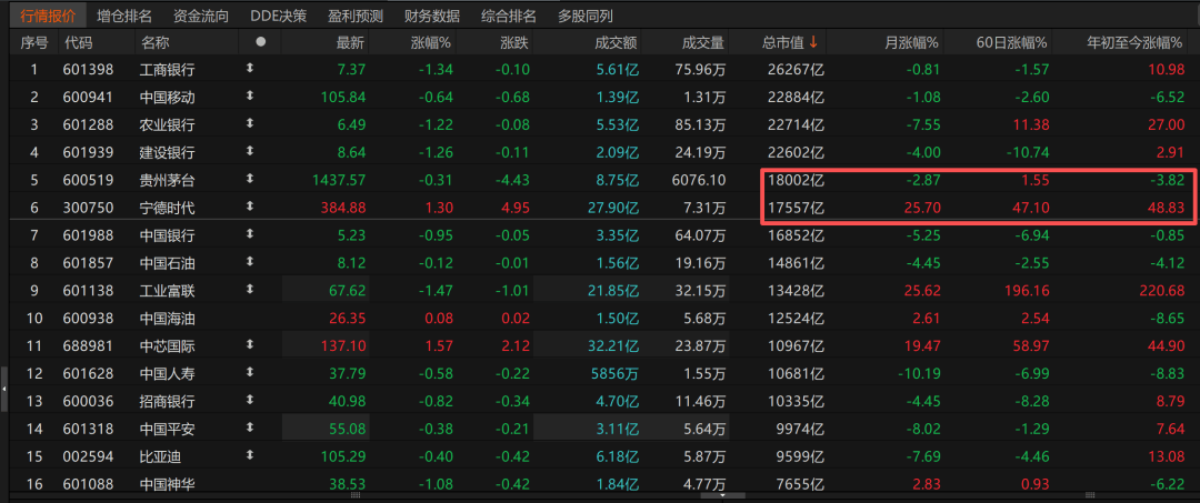 历史时刻<strong></p>
<p>原油美女</strong>！宁德时代超越贵州茅台