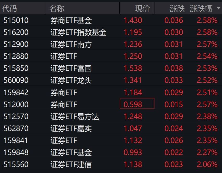 券商股早盘拉升<strong></p>
<p>融原油</strong>，证券相关ETF集体涨超2%