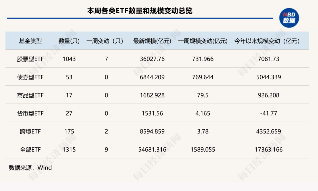 7家公募ETF规模年内增超千亿元<strong></p>
<p>融原油</strong>，国泰基金本周增193.23亿元；债券型ETF近两周扩容1100亿元 | ETF规模周报