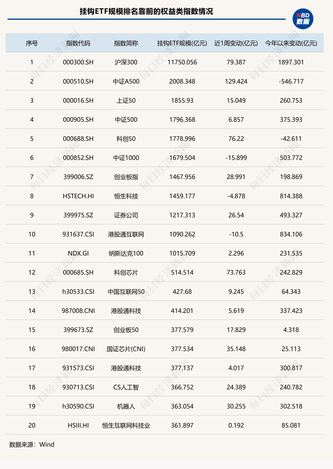 7家公募ETF规模年内增超千亿元<strong></p>
<p>融原油</strong>，国泰基金本周增193.23亿元；债券型ETF近两周扩容1100亿元 | ETF规模周报