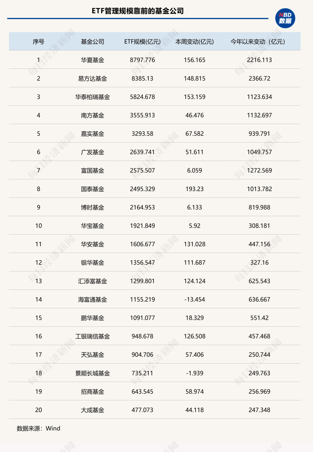 7家公募ETF规模年内增超千亿元<strong></p>
<p>融原油</strong>，国泰基金本周增193.23亿元；债券型ETF近两周扩容1100亿元 | ETF规模周报
