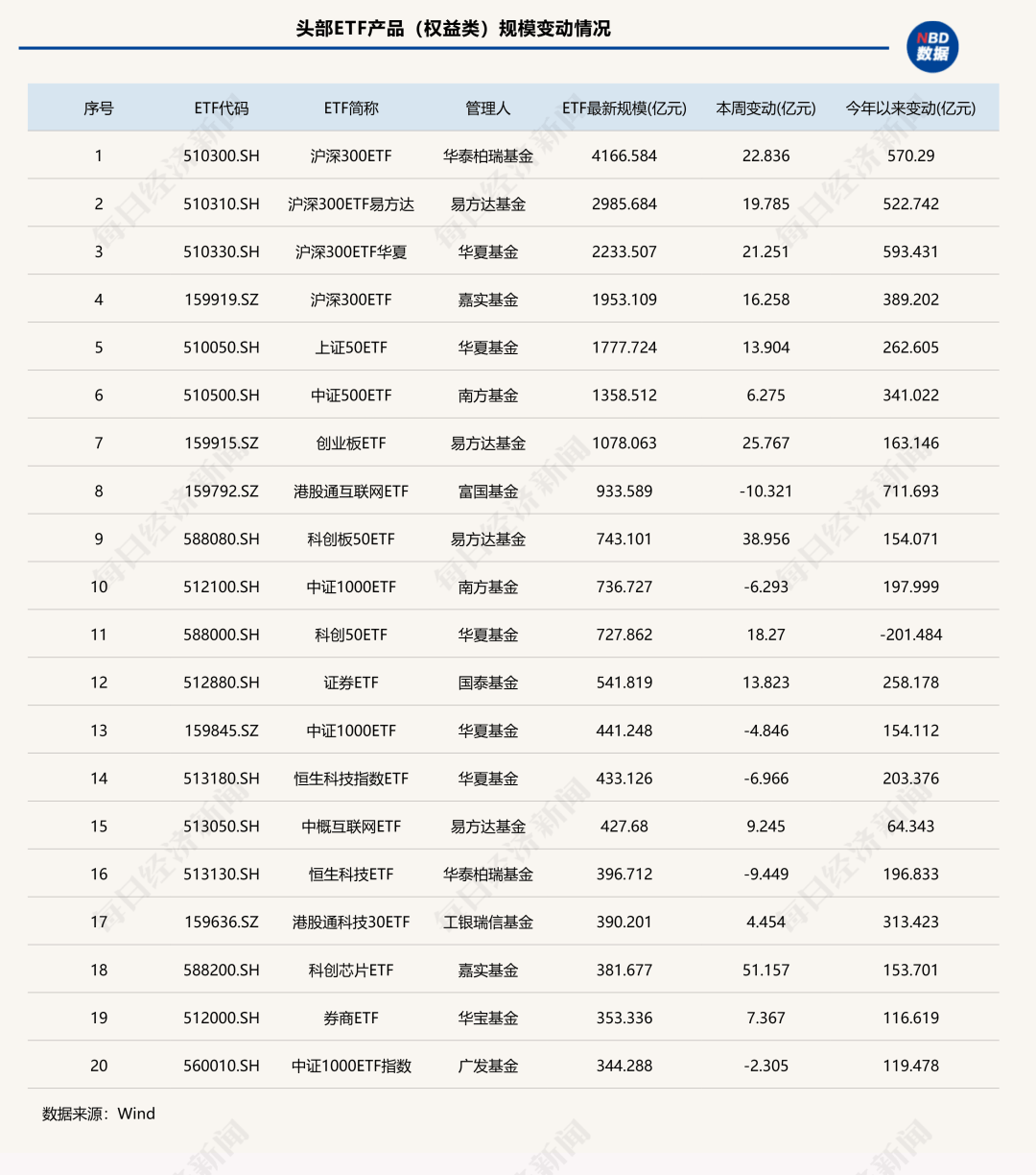 7家公募ETF规模年内增超千亿元<strong></p>
<p>融原油</strong>，国泰基金本周增193.23亿元；债券型ETF近两周扩容1100亿元 | ETF规模周报