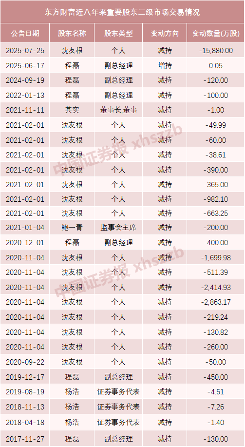 东方财富实控人父亲及妻子拟转让1.5%股份<strong></p>
<p>切原油</strong>，市值超64亿元