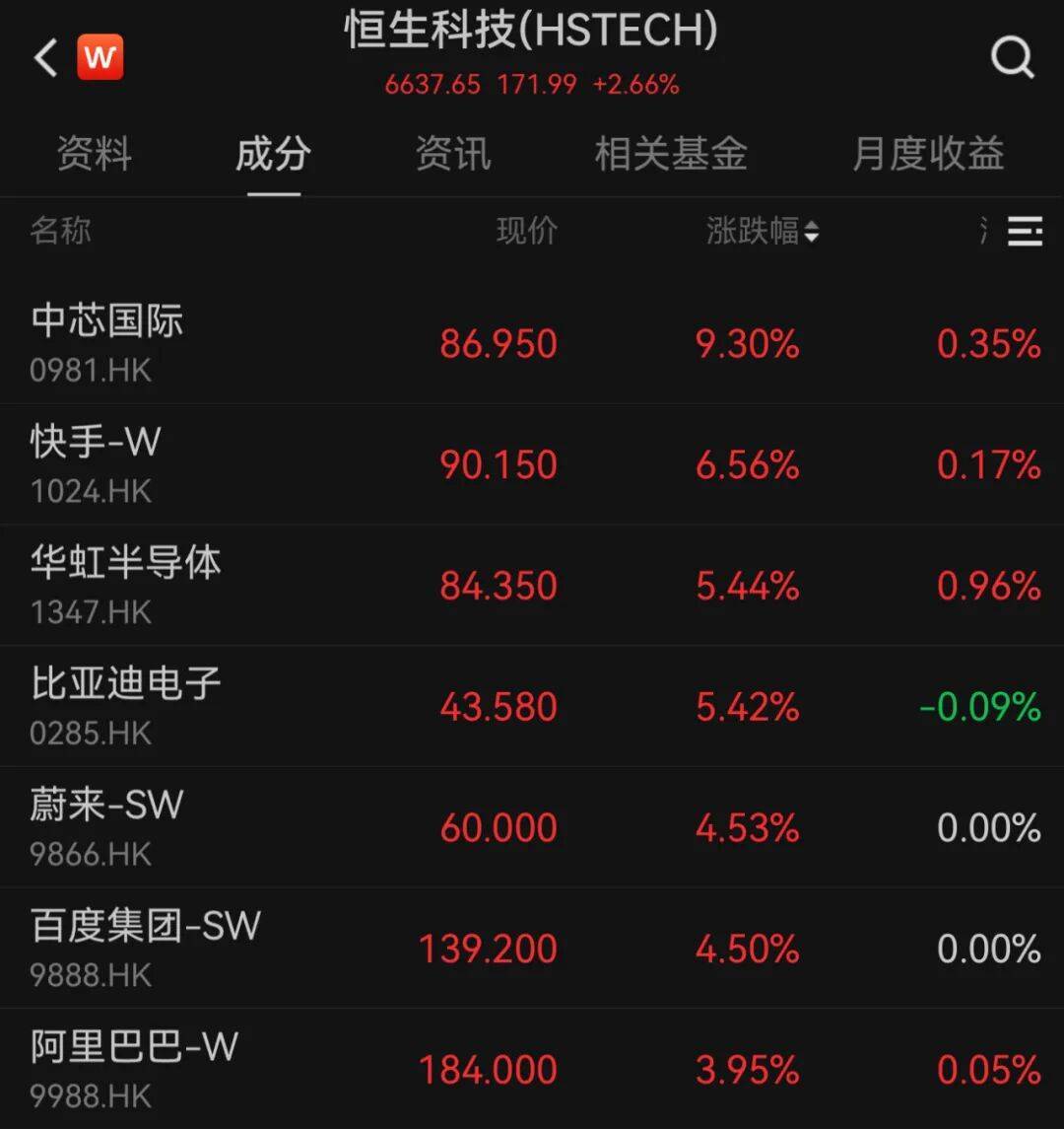 港股10月“开门红”！科技股大涨<strong></p>
<p>切原油</strong>，这一龙头股涨超9%