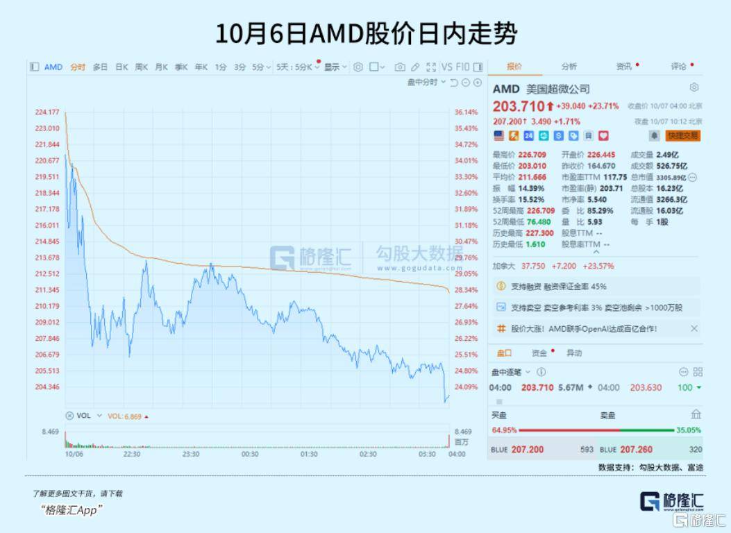 飙涨23.7%<strong></p>
<p>今日原油价格走势</strong>！芯片巨头终于等来“泼天机遇”