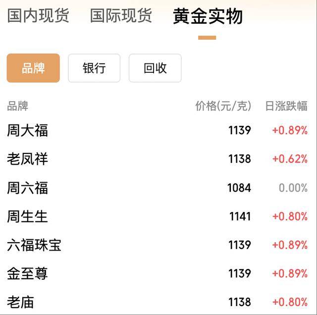年内飙涨逾50%！黄金价格冲上3950美元<strong></p>
<p>今日原油价格走势</strong>，国内金饰克价突破1140元