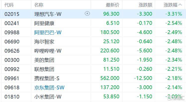港股收评：三大指数齐跌<strong></p>
<p>今日原油价格走势</strong>，恒科指跌1.1%，黄金股逆市大涨