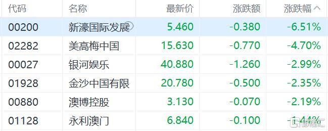 港股收评：三大指数齐跌<strong></p>
<p>今日原油价格走势</strong>，恒科指跌1.1%，黄金股逆市大涨