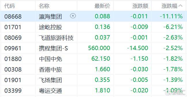 港股收评：三大指数齐跌<strong></p>
<p>今日原油价格走势</strong>，恒科指跌1.1%，黄金股逆市大涨