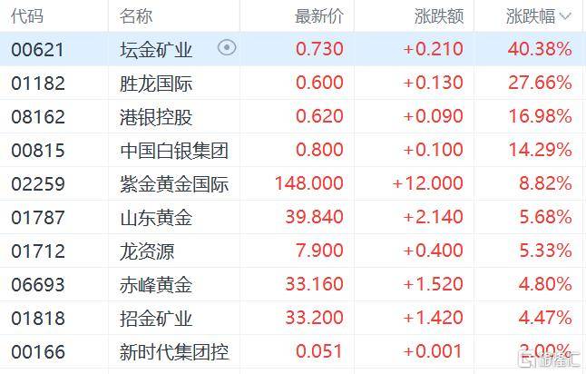 港股收评：三大指数齐跌<strong></p>
<p>今日原油价格走势</strong>，恒科指跌1.1%，黄金股逆市大涨