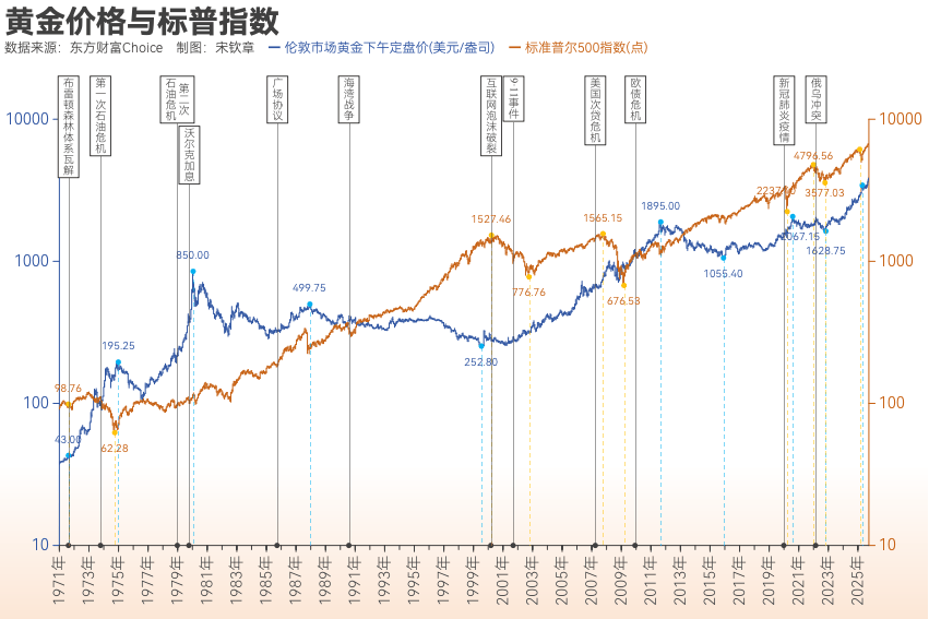 黄金突破4000美元/盎司！布雷顿森林体系瓦解以来金价涨了102倍<strong></p>
<p>国家原油</strong>， 黄金缘何成为全球最“赚钱”大类资产？