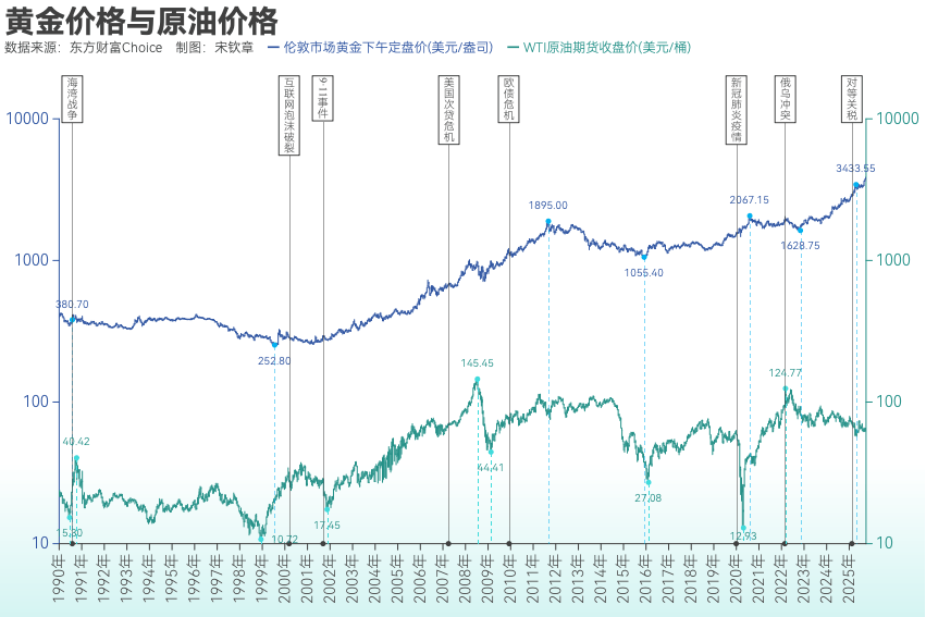 黄金突破4000美元/盎司！布雷顿森林体系瓦解以来金价涨了102倍<strong></p>
<p>国家原油</strong>， 黄金缘何成为全球最“赚钱”大类资产？