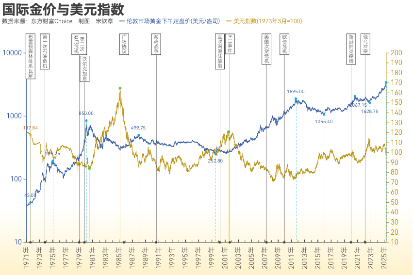 黄金突破4000美元/盎司！布雷顿森林体系瓦解以来金价涨了102倍<strong></p>
<p>国家原油</strong>， 黄金缘何成为全球最“赚钱”大类资产？