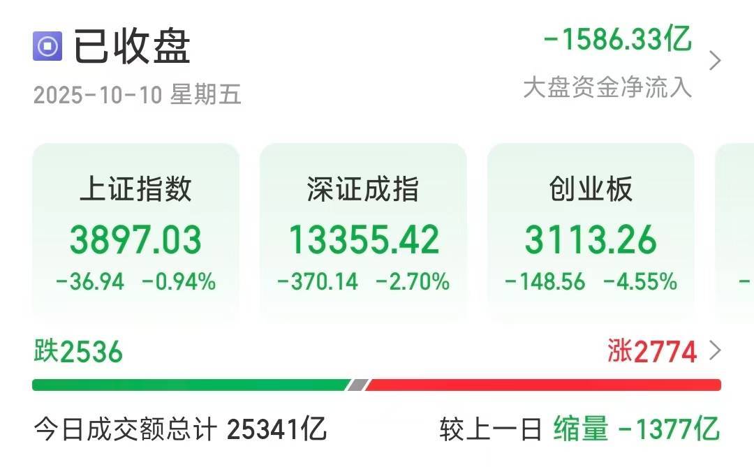 沪指失守3900点<strong></p>
<p>原油户</strong>，创业板大跌4.55％，超2500只个股下跌