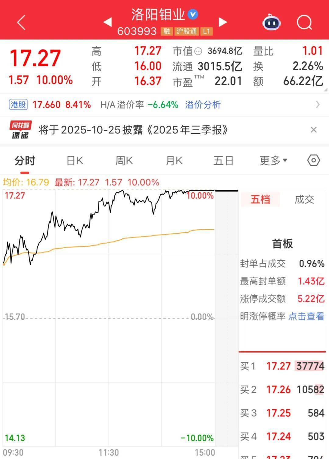 3600亿龙头<strong></p>
<p>原油户</strong>，尾盘涨停，创历史新高