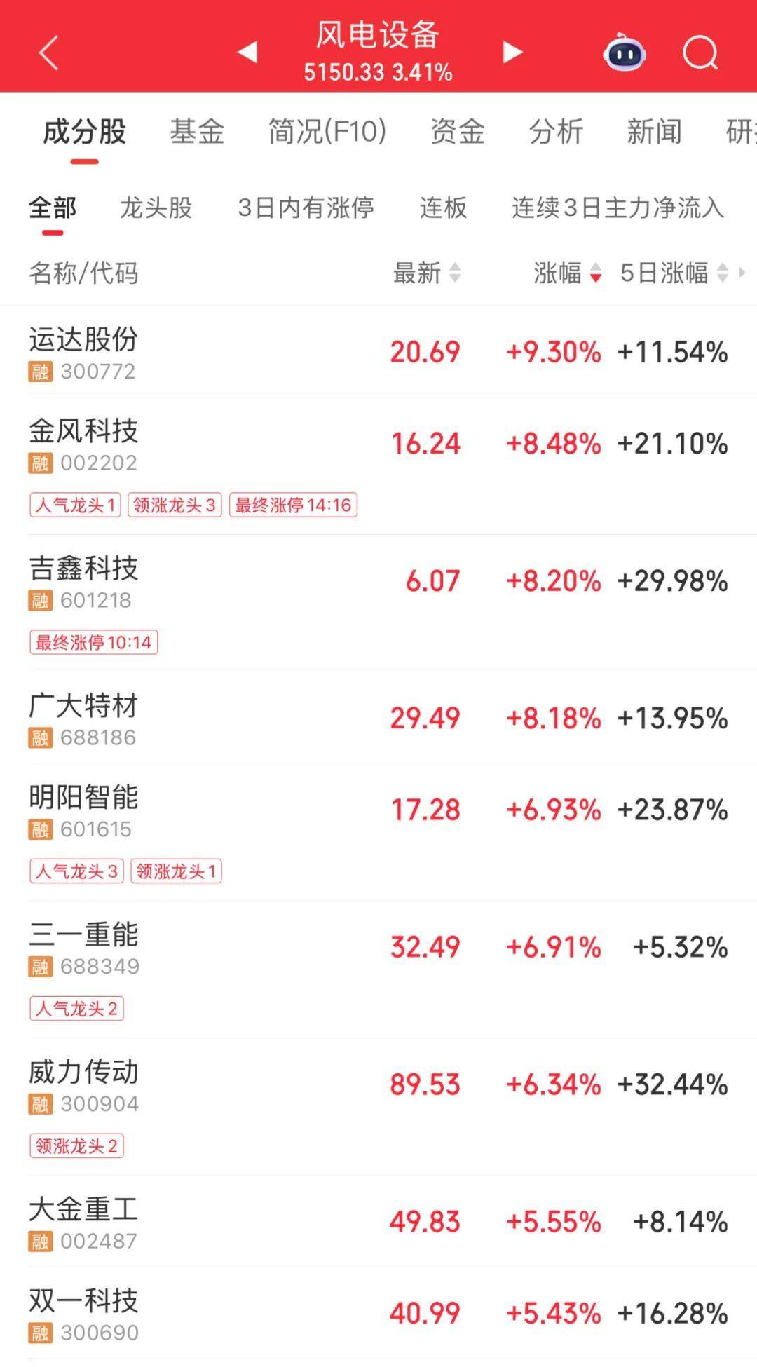 3600亿龙头<strong></p>
<p>原油户</strong>，尾盘涨停，创历史新高