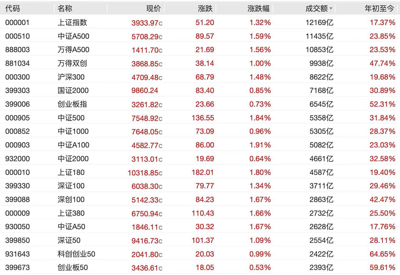 A股节后开门红<strong></p>
<p>原油户</strong>，4000点有多远？沪指十年来首破3900点，贵金属、半导体狂飙